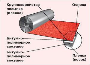 Кровельный материал изопласт